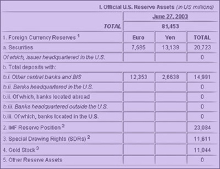 A financial balance sheet showing the U.S. Reserve Assets data for the week of June 27, 2003. A financial balance sheet showing the U.S. Reserve Assets data for the week of June 27, 2003.
