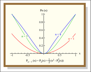 Illustration of the Stone-Weierstrass theorem.