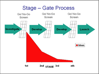 A chart demonstrating a stage-gate process.