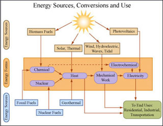 Energy chart showing sources, interconversion, and uses.