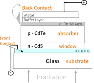 A diagram of a cadmium telluride solar cell, and an SEM cross-section of a cell showing the thickness of each layer.