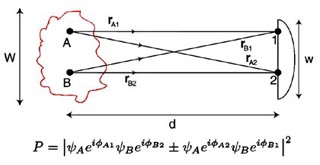 A diagram for the Hanbury-Bronw and Twiss experiment.