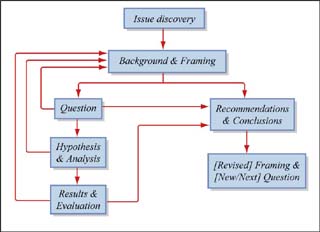 Research model for ESD.864 projects.